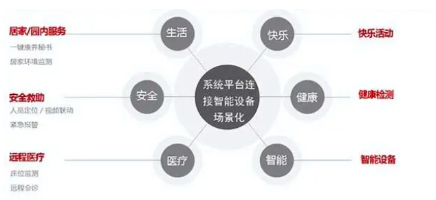 智慧養(yǎng)老管理軟件