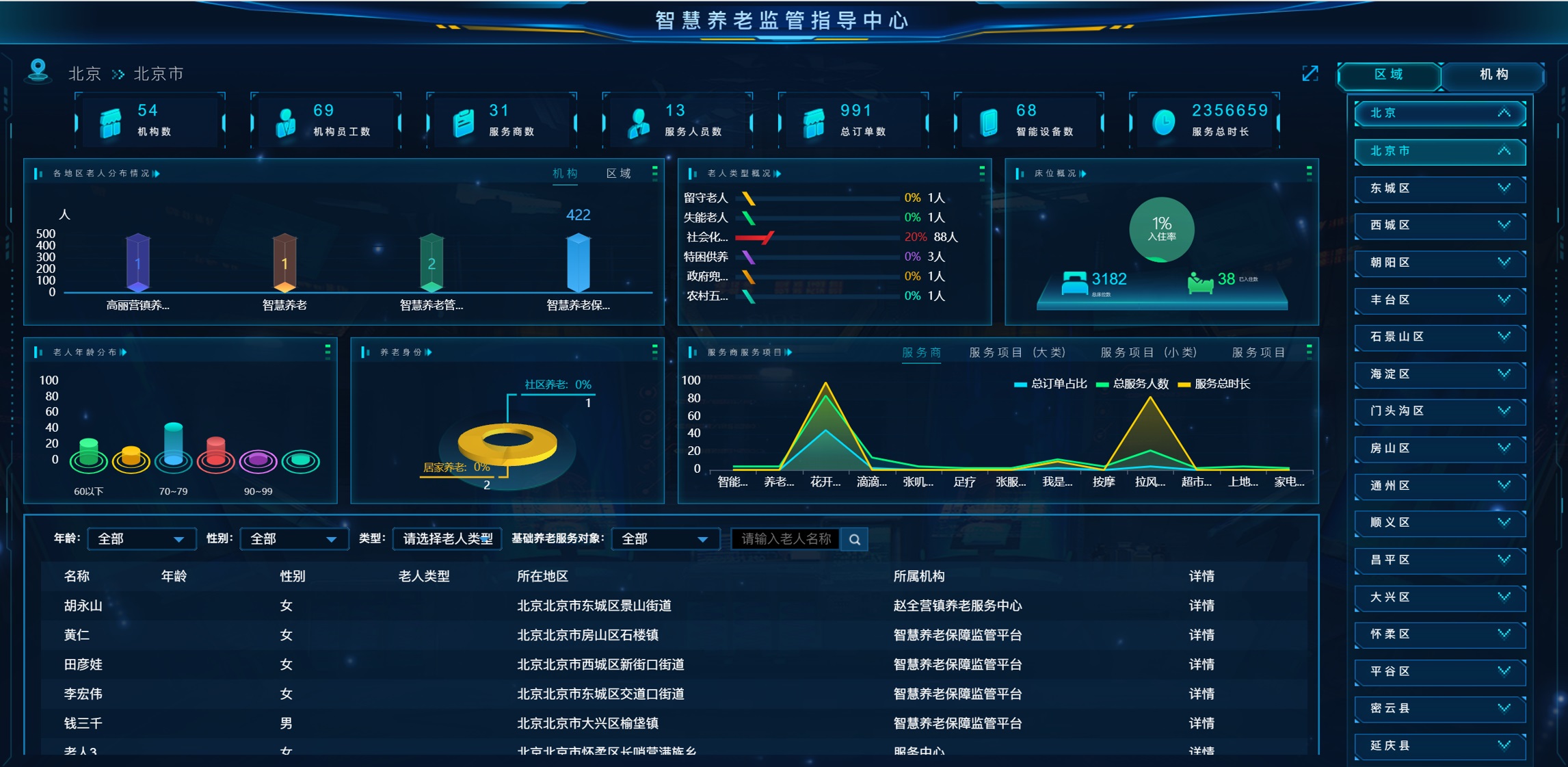 居家養(yǎng)老系統(tǒng)平臺大屏指導(dǎo)中心